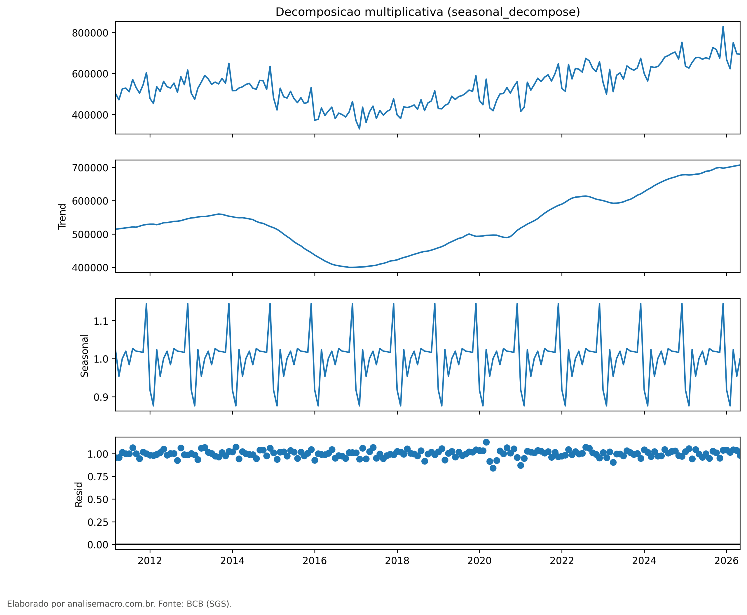 Decomposição multiplicativa no Python com seasonal_decompose: série observada, tendência, sazonalidade e resíduo