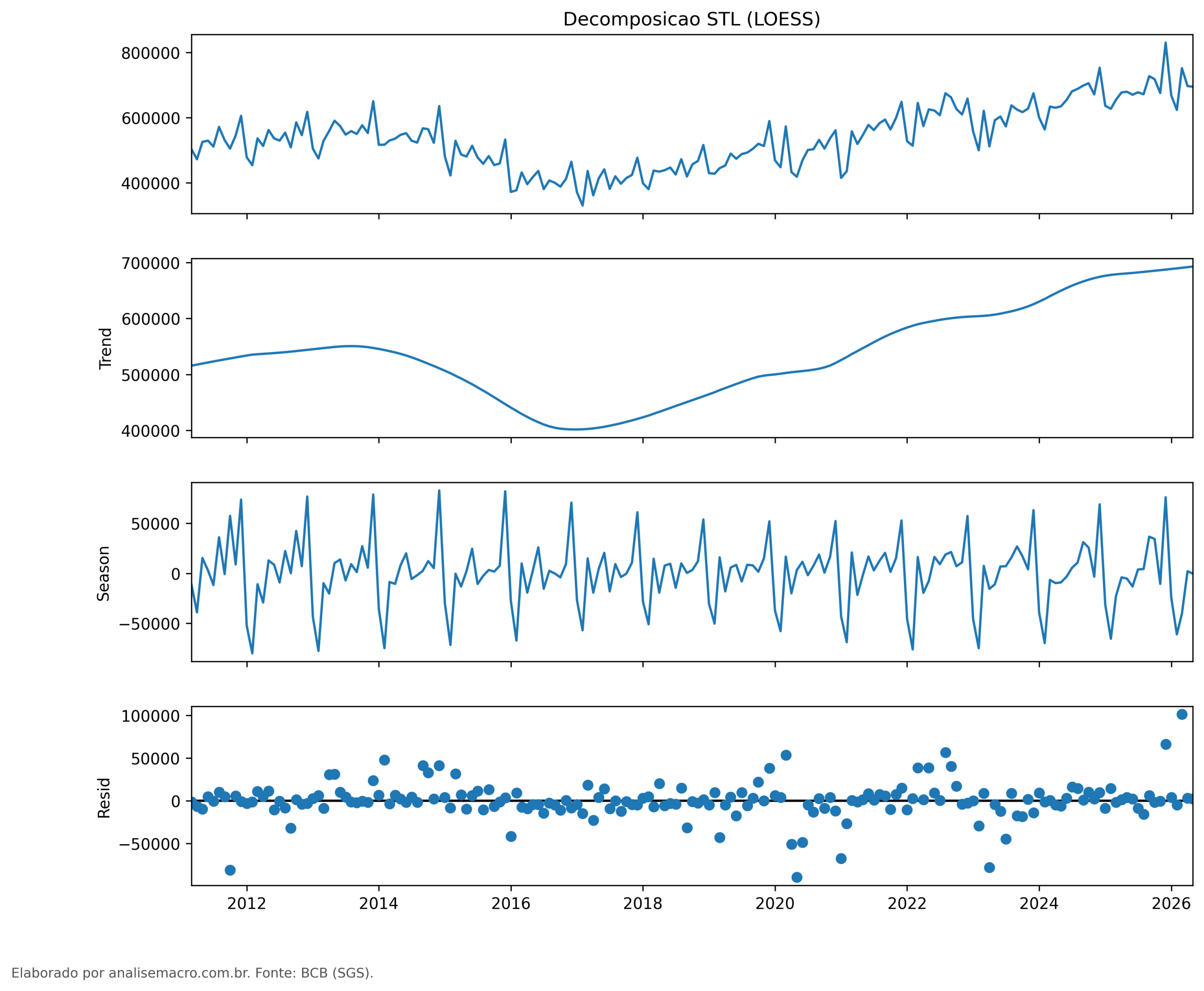 Decomposição STL no Python com LOESS: série observada, tendência, sazonalidade e resíduo da série de crédito
