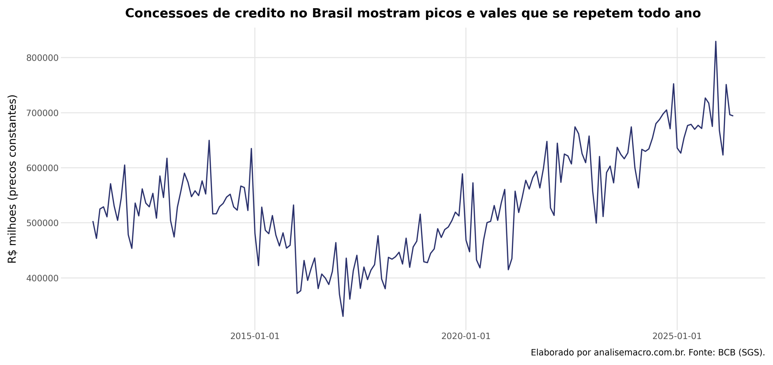 Série de concessões de crédito real no Brasil mostrando picos e vales sazonais que se repetem todo ano