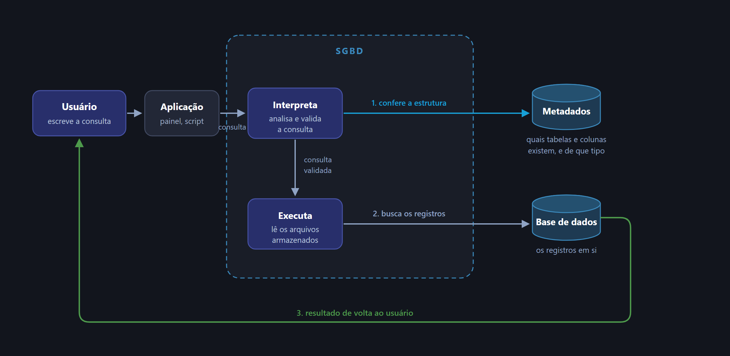 Diagrama do percurso de uma consulta: o usuário a envia pela aplicação, o SGBD confere a estrutura nos metadados, busca os registros na base de dados e devolve o resultado