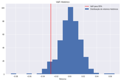 Conditional Value At Risk Histogram Example Value at Risk e Conditional Value at Risk com o Python - Análise Macro