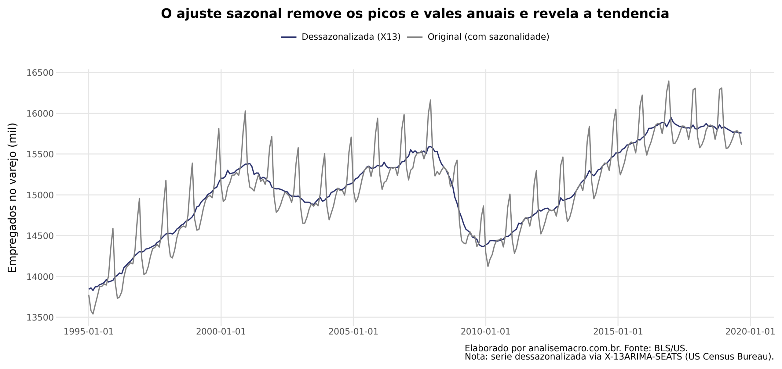Ajuste sazonal no Python com o X13-ARIMA-SEATS: série de empregados no varejo original, com picos sazonais, comparada à série dessazonalizada, que revela a tendência