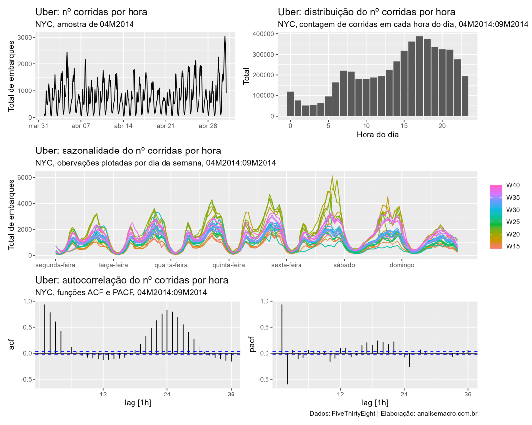 Construindo modelos de machine learning do zero - Análise Macro