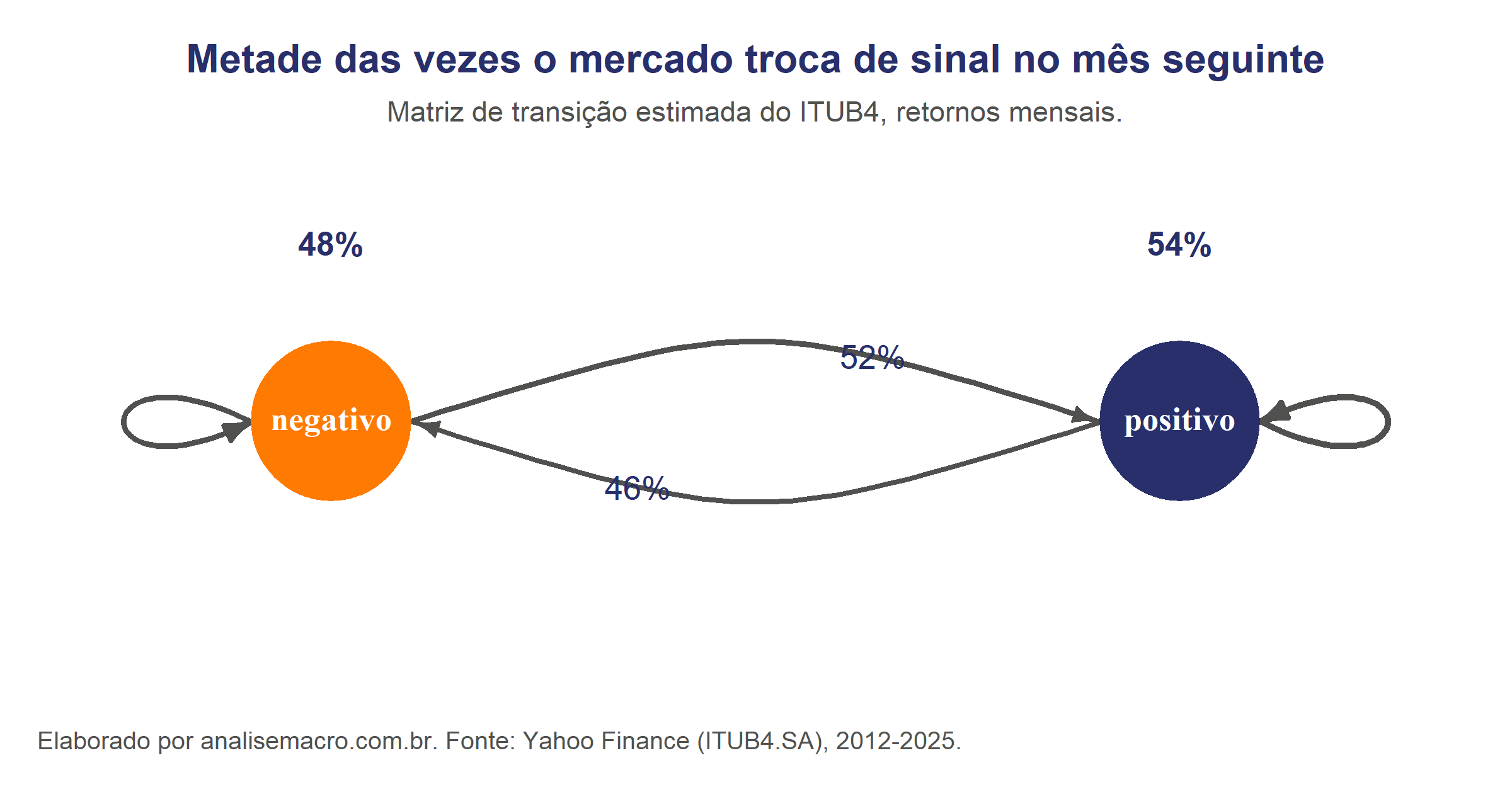 Diagrama de cadeia de Markov do ITUB4 com as probabilidades de transição entre os estados positivo e negativo, todas próximas de 50%