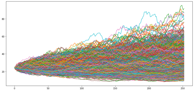 Método Monte Carlo com o Python - Análise Macro