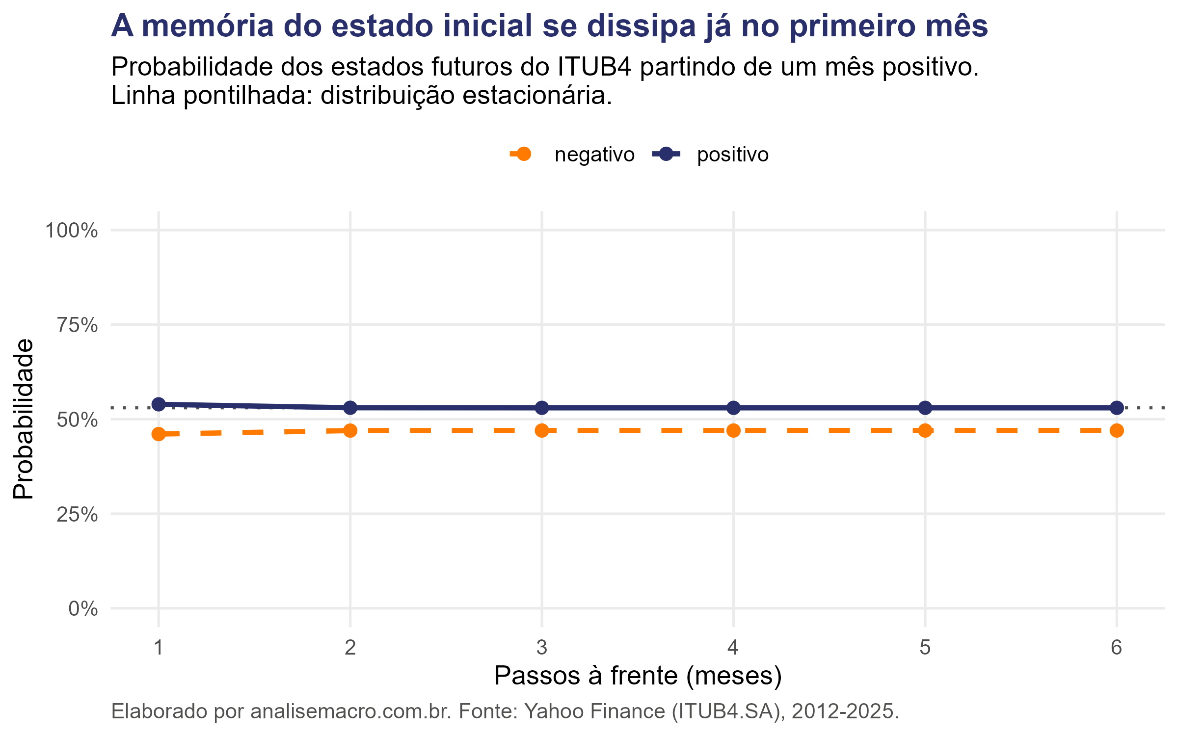 Gráfico de convergência das probabilidades dos estados futuros do ITUB4 em seis meses, estabilizando na distribuição estacionária