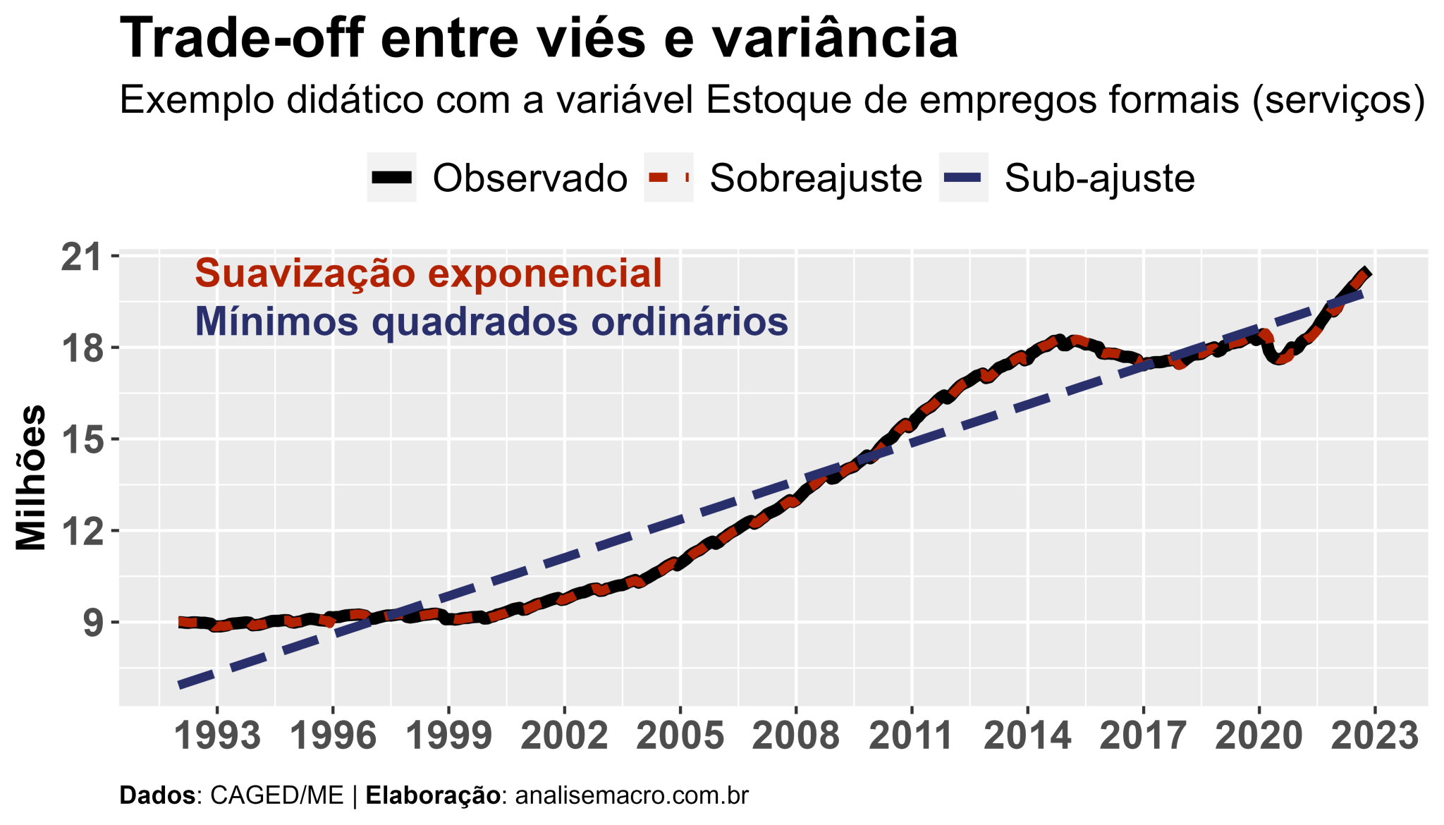 O Dilema De Viés E Variância Em Modelos De Previsão - Análise Macro