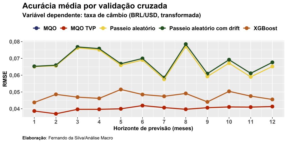 Construindo Um Modelo De Previsão Para A Taxa De Câmbio - Análise Macro