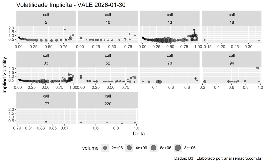 Gráfico de dispersão em formato de bolhas mostrando a Volatilidade Implícita no eixo Y contra o Delta no eixo X para opções da VALE3. O gráfico é dividido em painéis por tipo de opção (Call e Put) e dias úteis até o vencimento. O tamanho das bolhas representa o volume de negociação, evidenciando visualmente que a maior liquidez do mercado se concentra nas opções com Delta próximo a 0.50 e -0.50, conhecidas como opções At-The-Money (no dinheiro).