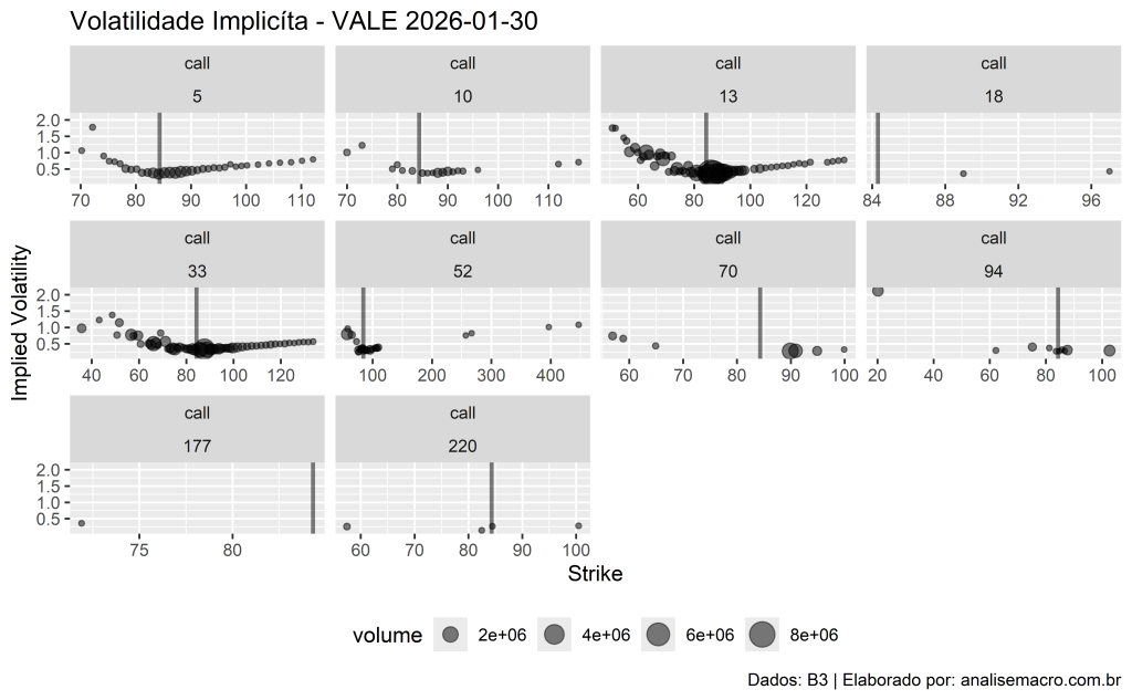 Gráfico de dispersão em bolhas relacionando a Volatilidade Implícita (eixo Y) ao Preço de Exercício ou Strike (eixo X) para opções da VALE3 em múltiplos vencimentos. O tamanho das bolhas indica o volume negociado e uma linha vertical marca o preço atual da ação à vista. A distribuição dos pontos forma o clássico "Smile de Volatilidade" (ou Smirk), demonstrando que o mercado precifica volatilidades maiores para opções que estão muito dentro ou muito fora do dinheiro.