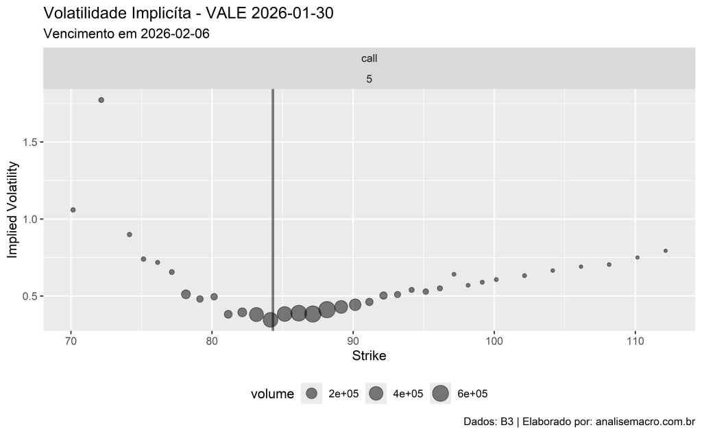 Gráfico de dispersão em bolhas detalhando a Volatilidade Implícita versus o Preço de Exercício (Strike) exclusivamente para o vencimento mais curto das opções da VALE3. O gráfico é separado em painéis de Call e Put, com uma linha vertical indicando o preço à vista da ação. A imagem destaca um "Smile de Volatilidade" muito mais acentuado e inclinado em formato de "U", característica típica de opções de curto prazo que possuem alta sensibilidade a choques de mercado.