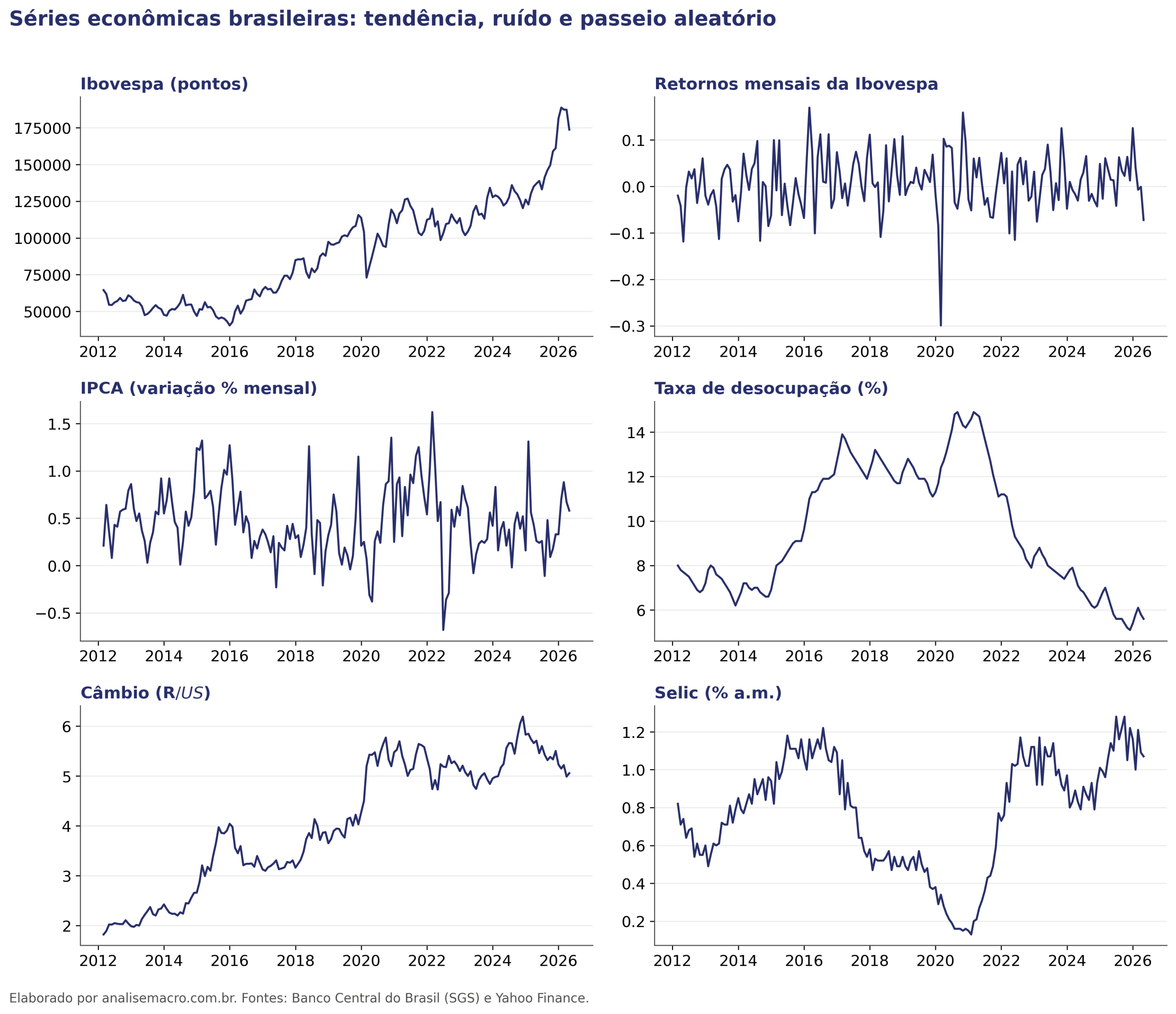 Séries econômicas brasileiras mensais de 2012 a 2026 — Ibovespa, retornos, IPCA, desocupação, câmbio e Selic — usadas para testar estacionariedade no Python