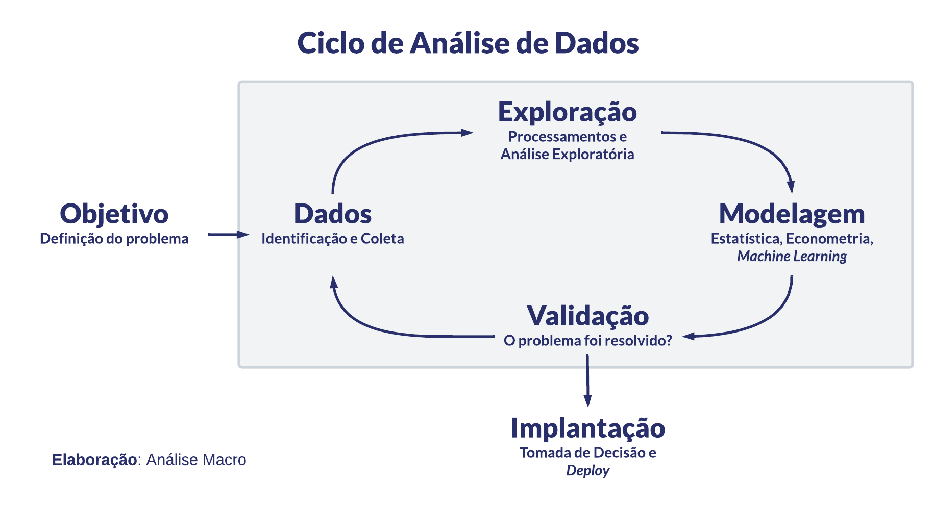 Diagrama do ciclo de análise de dados com as seis etapas: objetivo, dados, exploração, modelagem, validação e implantação