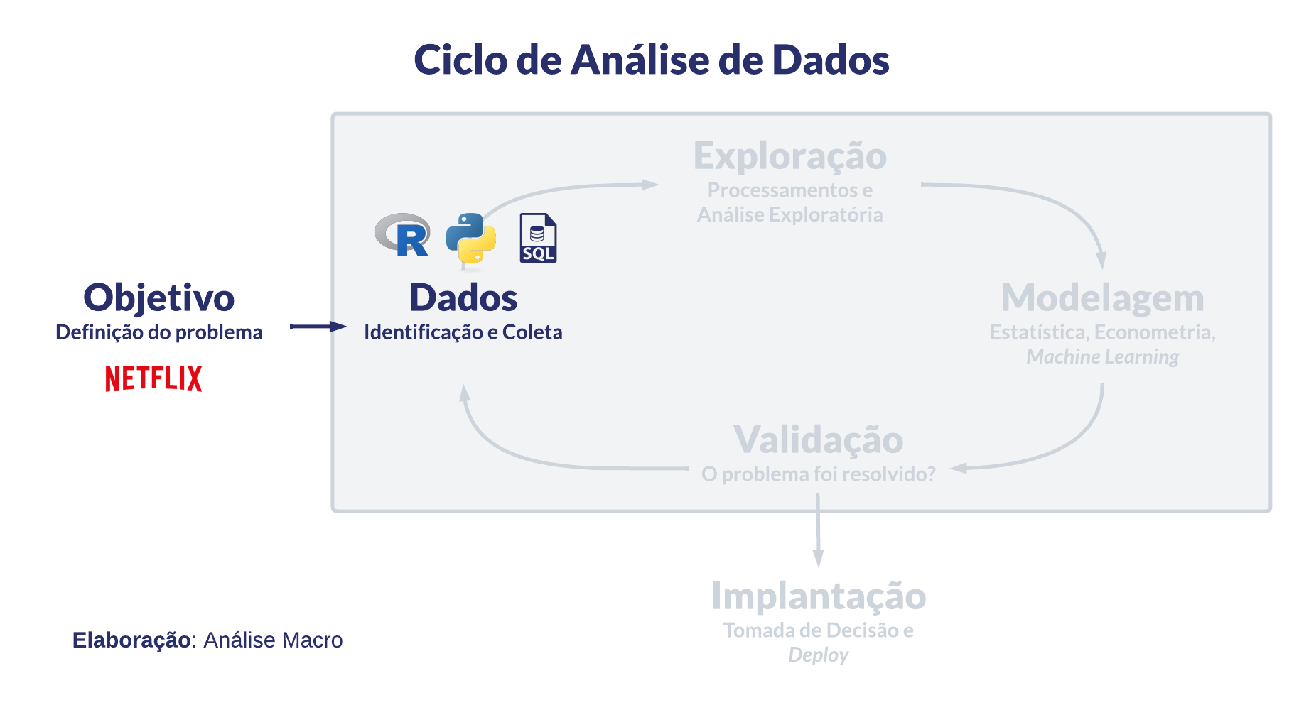 Etapa de dados no ciclo de análise de dados: identificação e coleta com R, Python e SQL