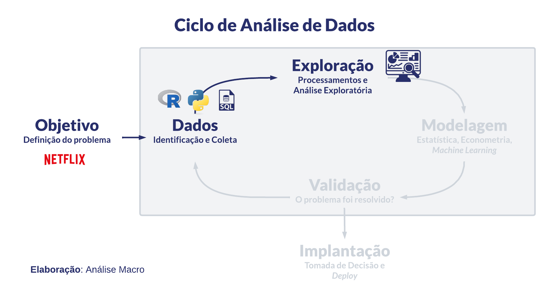 Etapa de exploração no ciclo de análise de dados: processamentos e análise exploratória