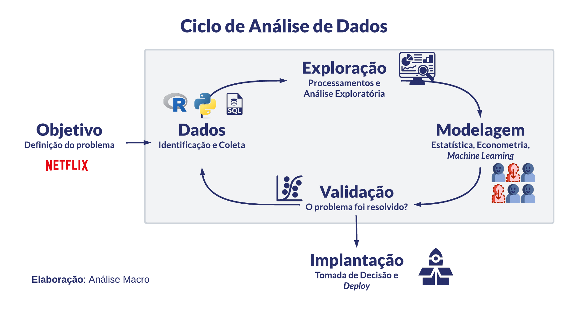 Etapa de implantação no ciclo de análise de dados: tomada de decisão e deploy