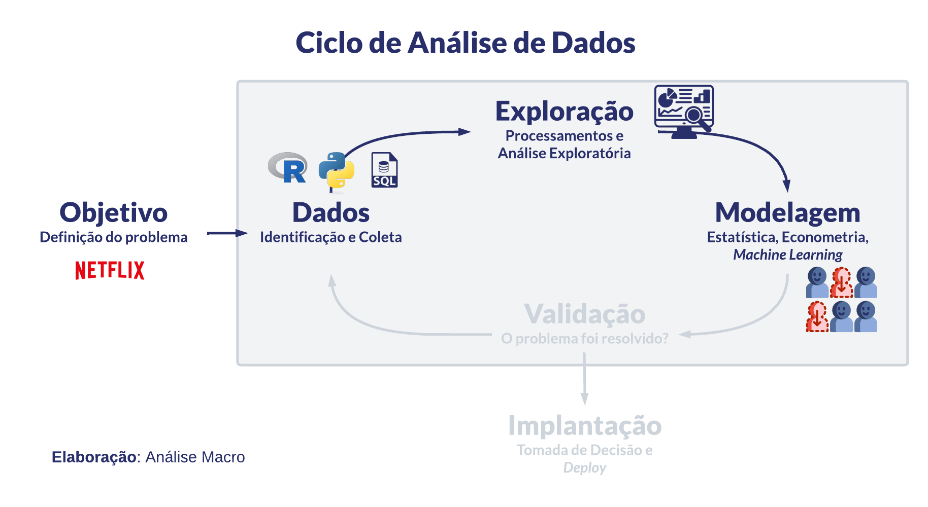 Etapa de modelagem no ciclo de análise de dados: estatística, econometria e machine learning