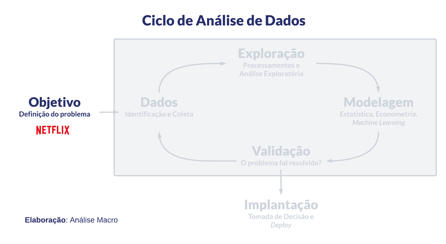 Etapa de objetivo no ciclo de análise de dados: definição do problema