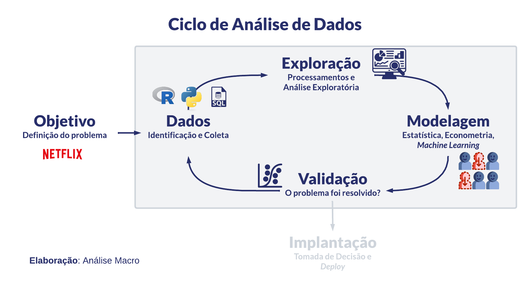 Etapa de validação no ciclo de análise de dados: o problema foi resolvido?