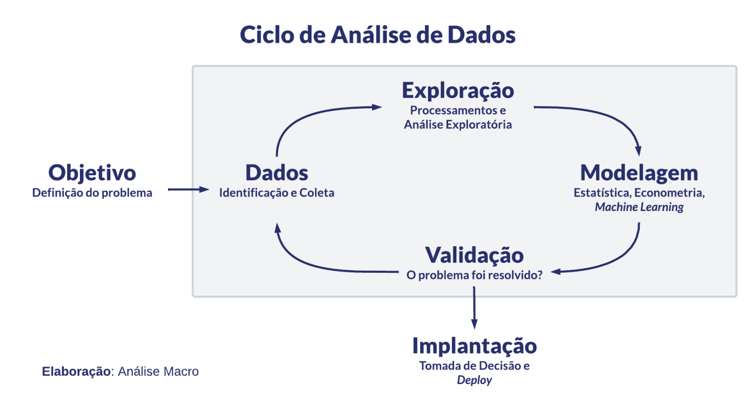 O ciclo de análise de dados um roteiro para resolver problemas Análise Macro