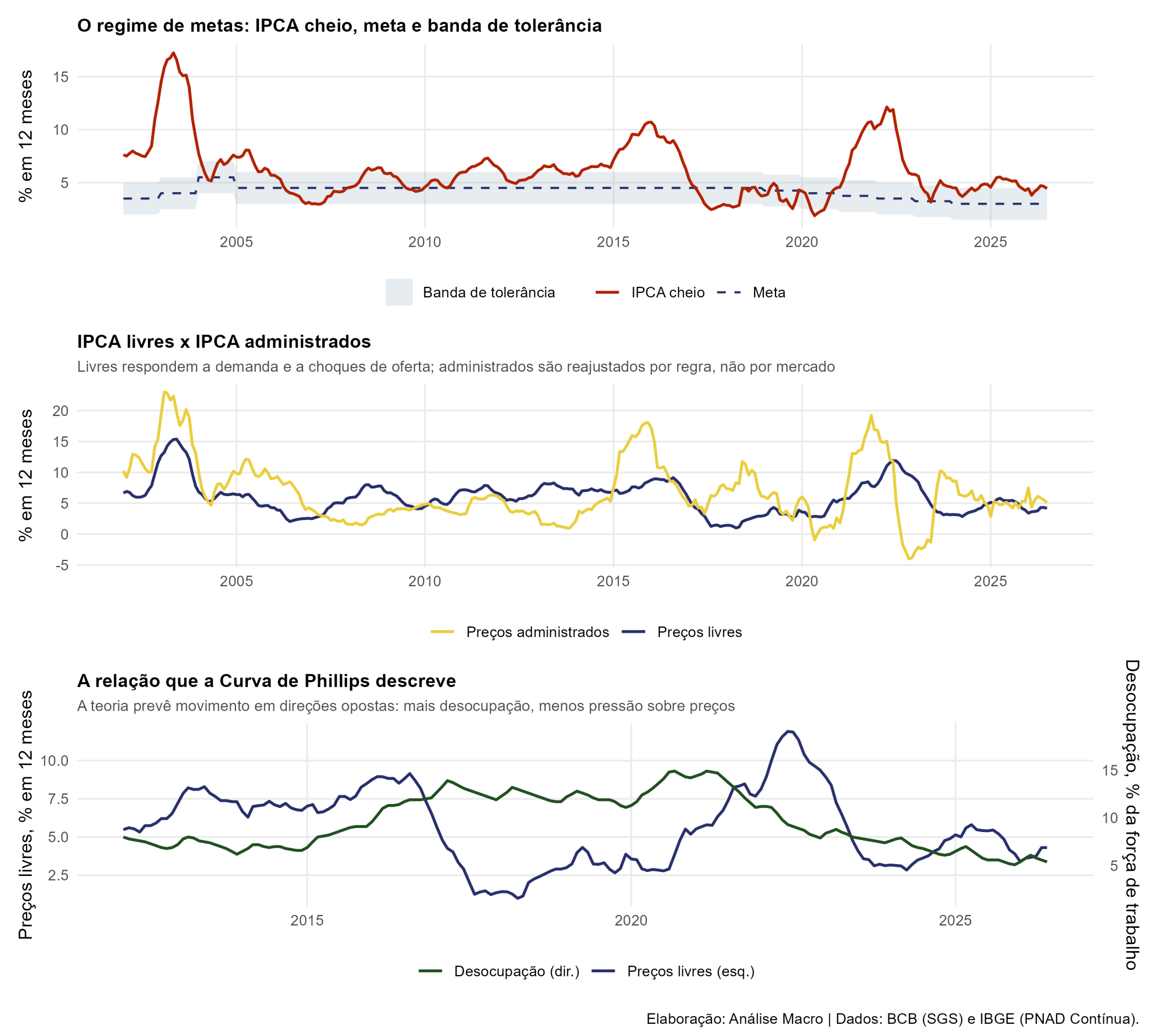 IPCA e meta de inflação, IPCA livres contra IPCA administrados, e relação entre preços livres e desocupação no Brasil desde 2002