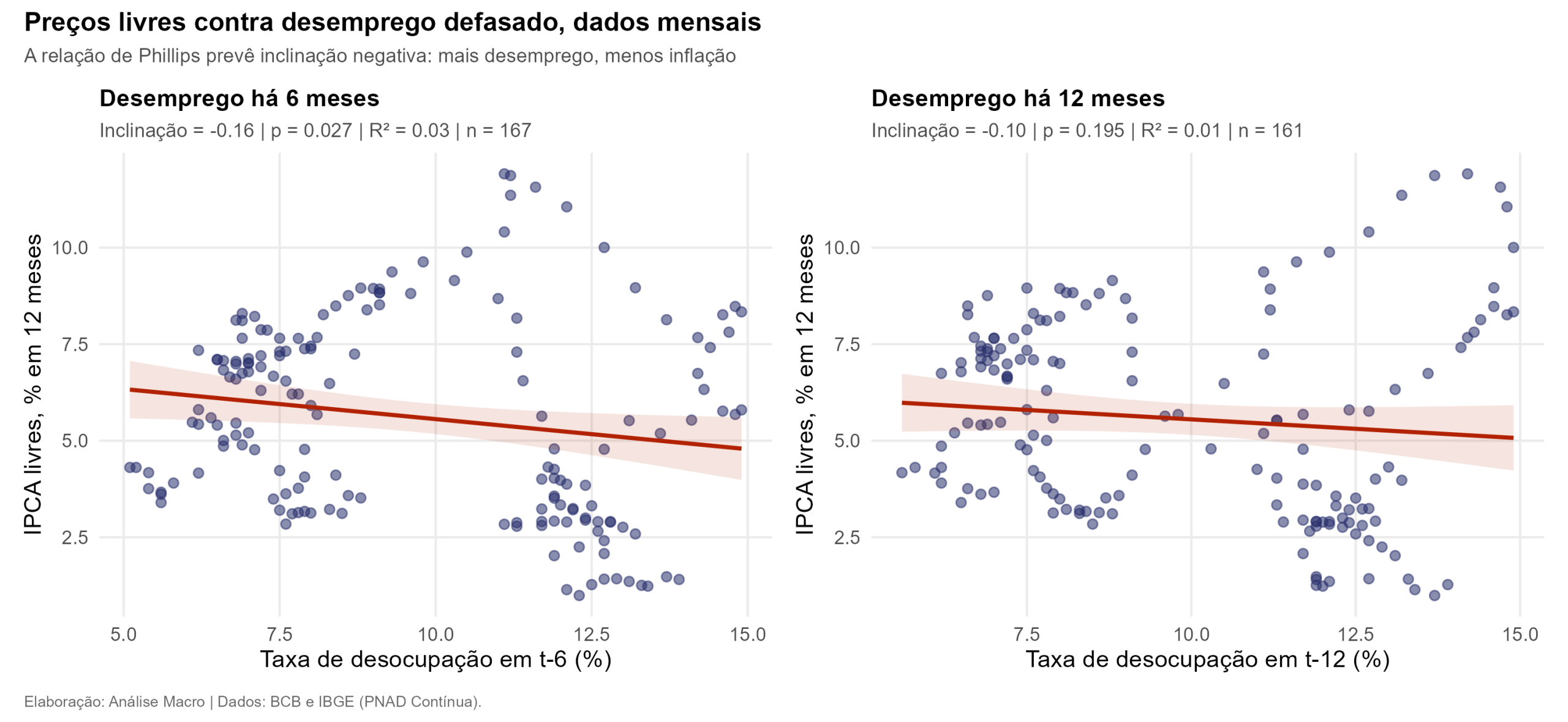 Curva de Phillips no Brasil: dispersão entre IPCA de preços livres e taxa de desocupação defasada em seis e doze meses