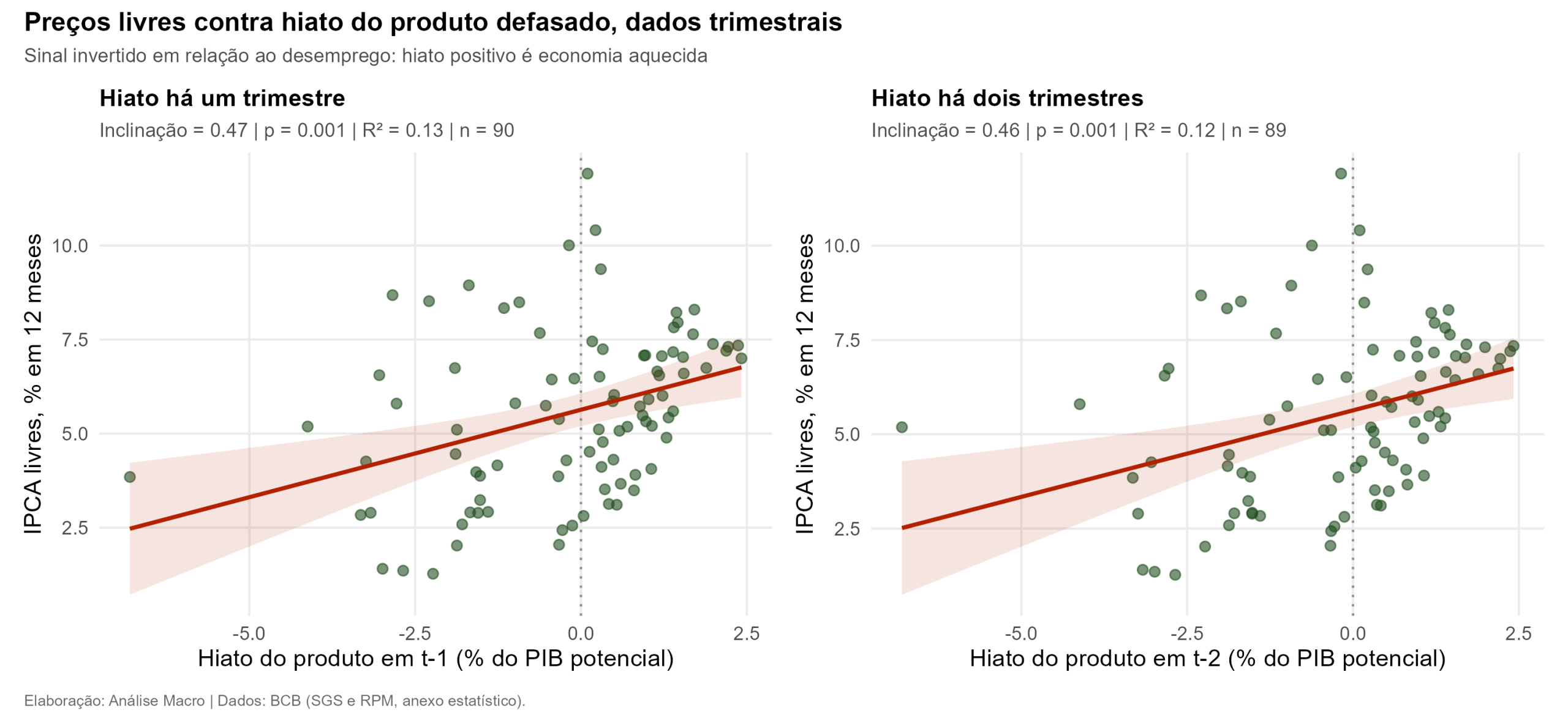 Curva de Phillips no Brasil: dispersão entre IPCA de preços livres e hiato do produto defasado em um e dois trimestres