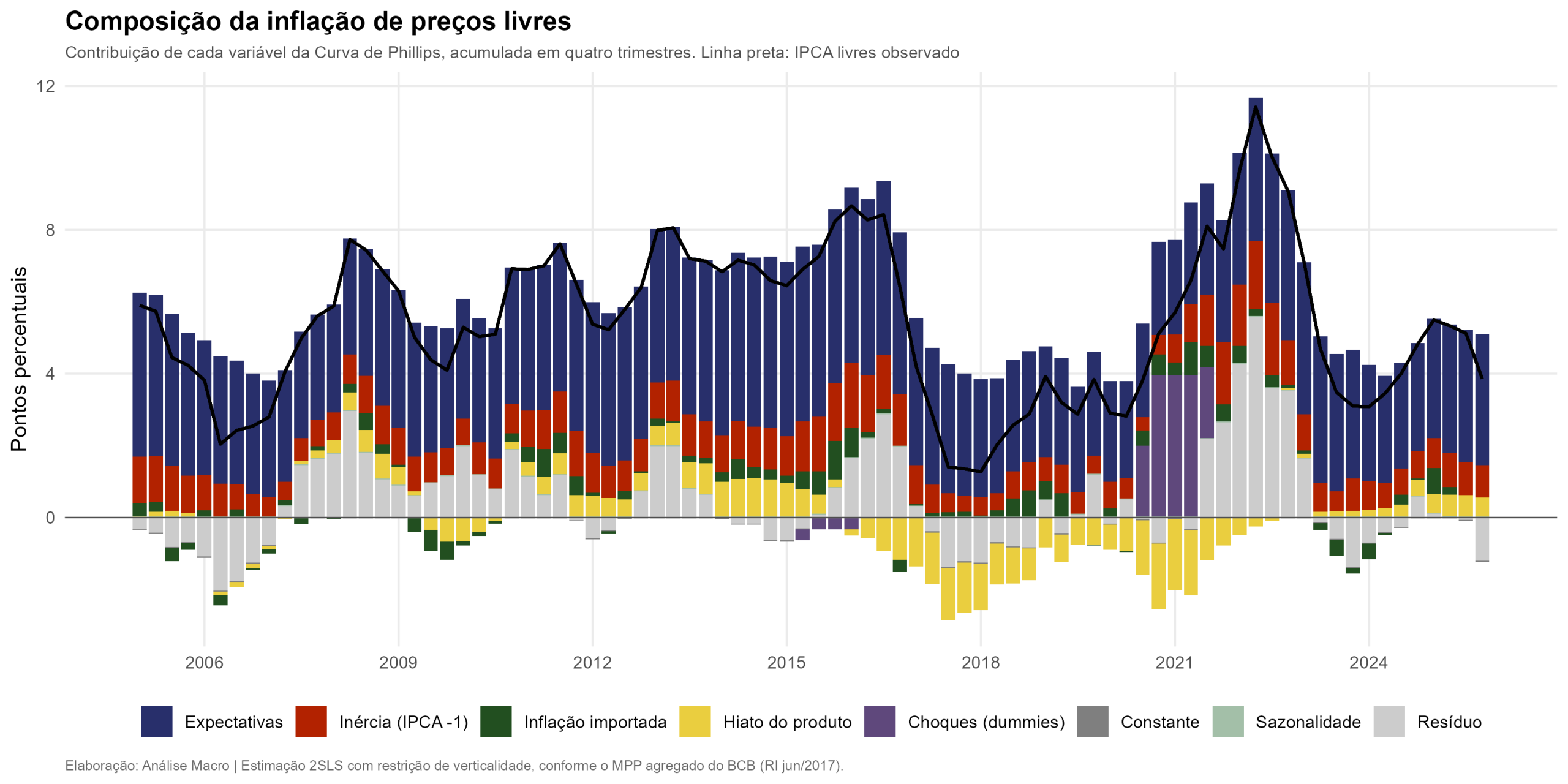 Composição da inflação de preços livres pela Curva de Phillips: expectativas dominam a inflação brasileira