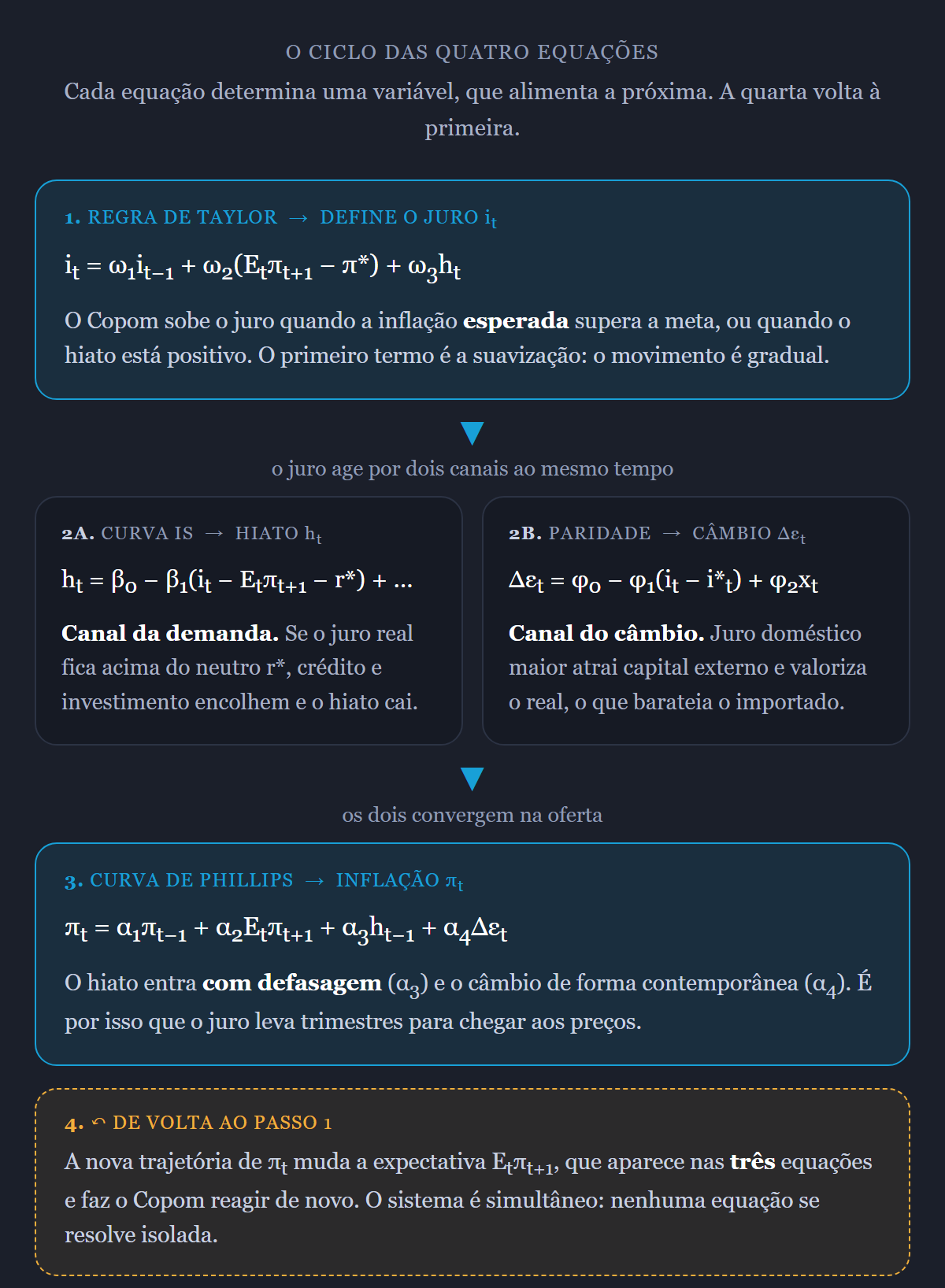 Ciclo das quatro equações do modelo novo-keynesiano: a regra de Taylor define o juro, que age pela curva IS sobre o hiato do produto e pela paridade de juros sobre o câmbio; os dois chegam à curva de Phillips, que determina a inflação, e a inflação esperada realimenta a regra de Taylor