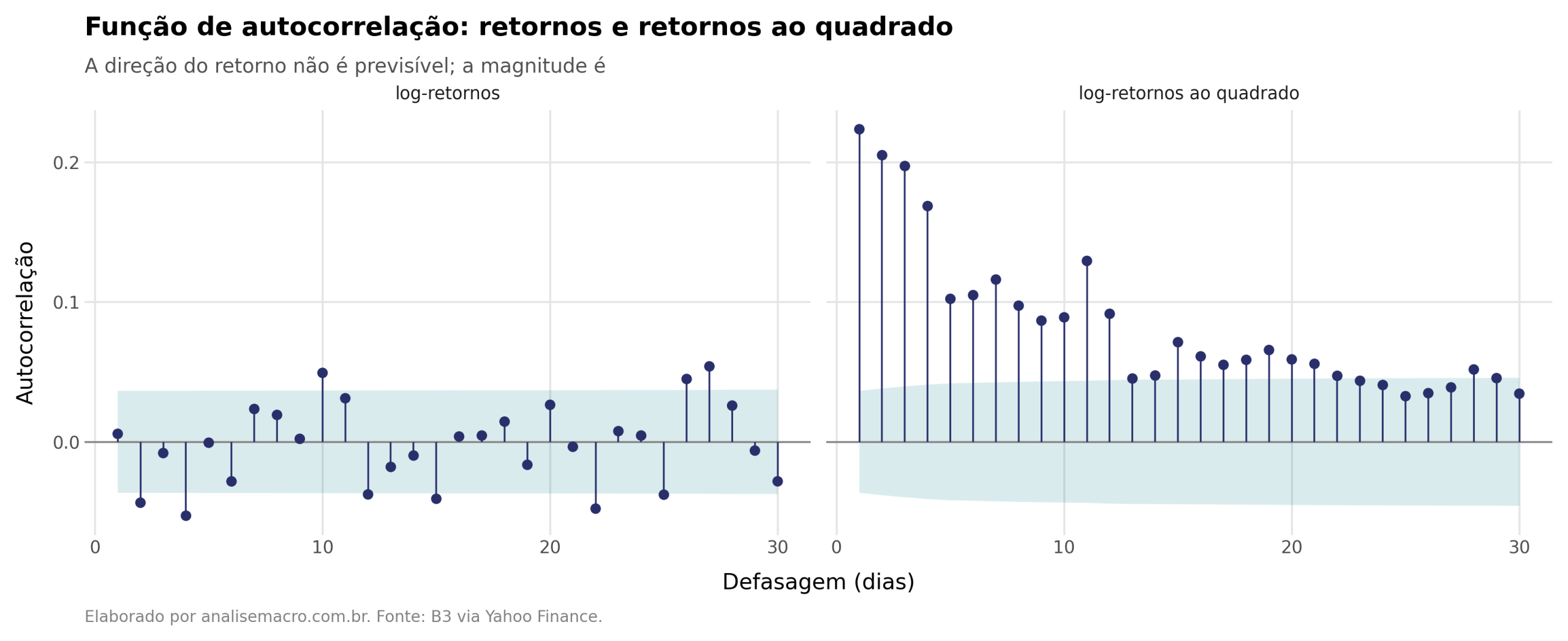 Função de autocorrelação dos log-retornos da VALE3 e dos retornos ao quadrado: a direção não é previsível, a magnitude é