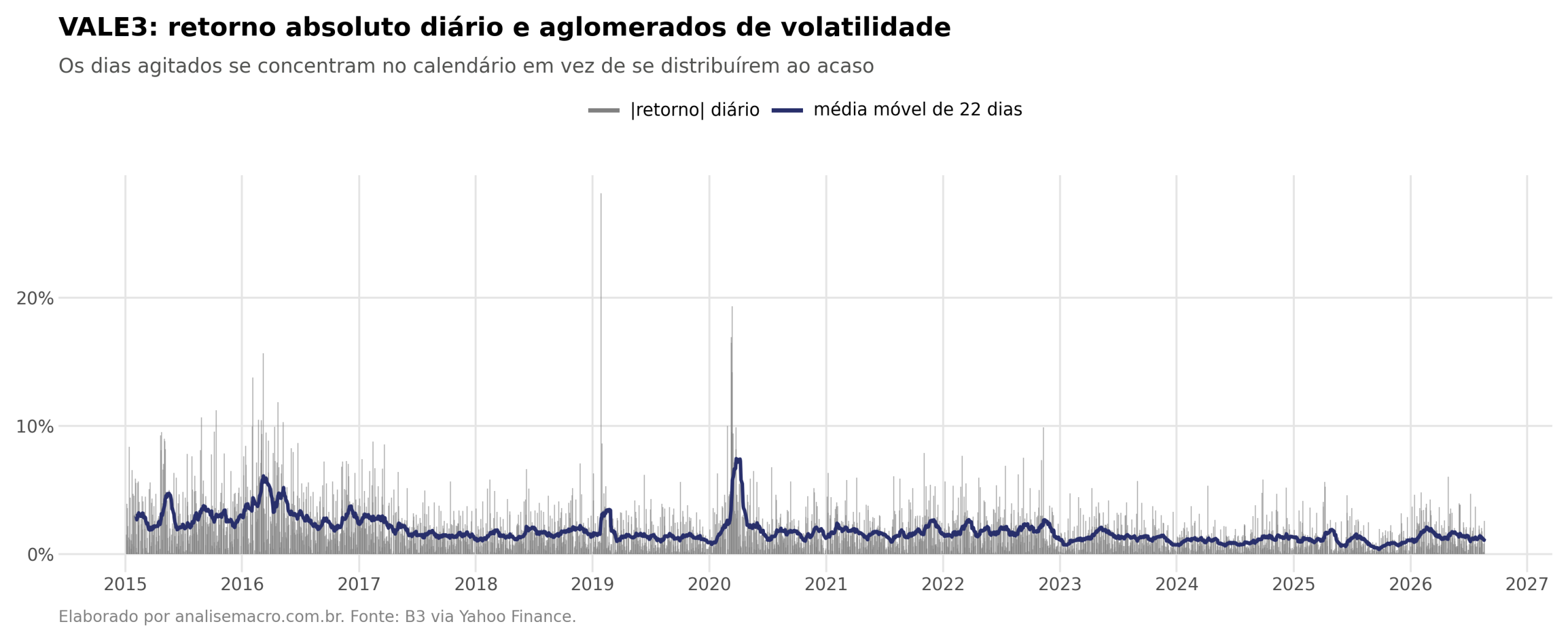 Retorno absoluto diário da VALE3 e média móvel de 22 dias, mostrando os aglomerados de volatilidade de 2015-2016, 2019 e 2020