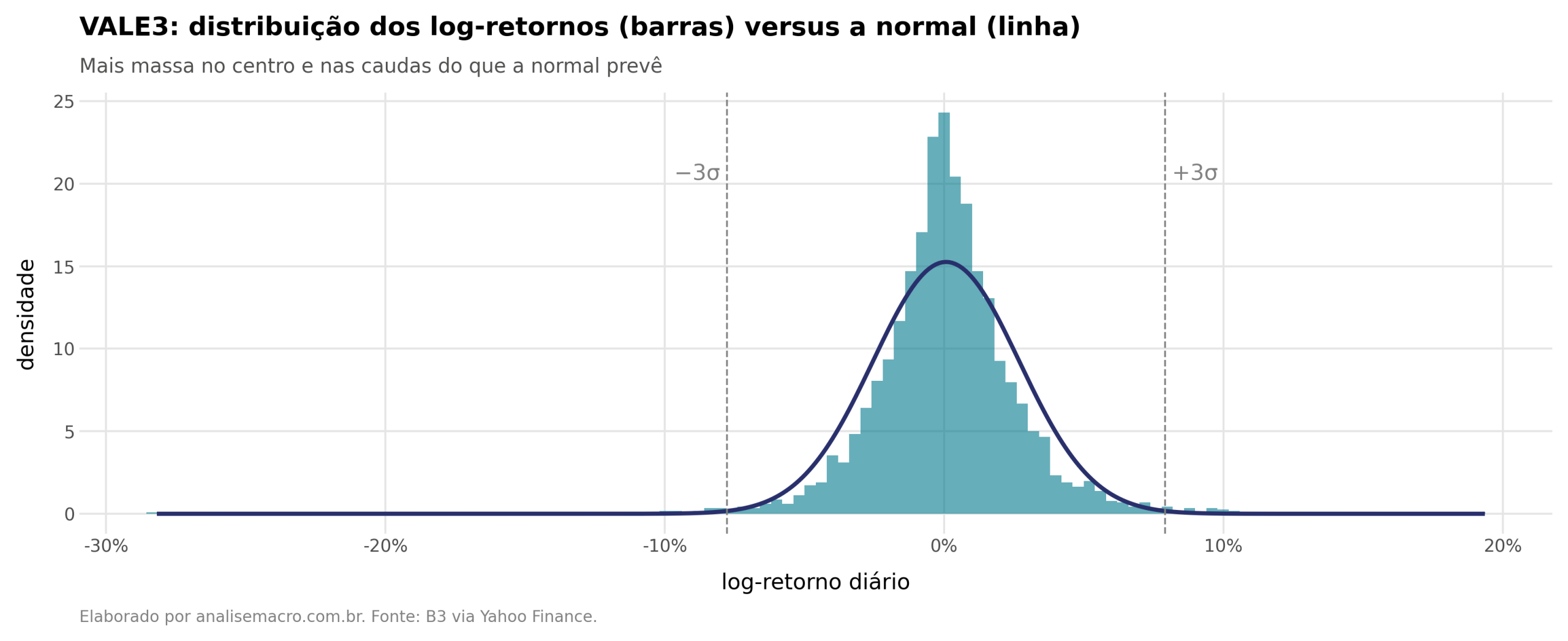 Histograma dos log-retornos diários da VALE3 comparado à curva normal, com mais massa no centro e nas caudas