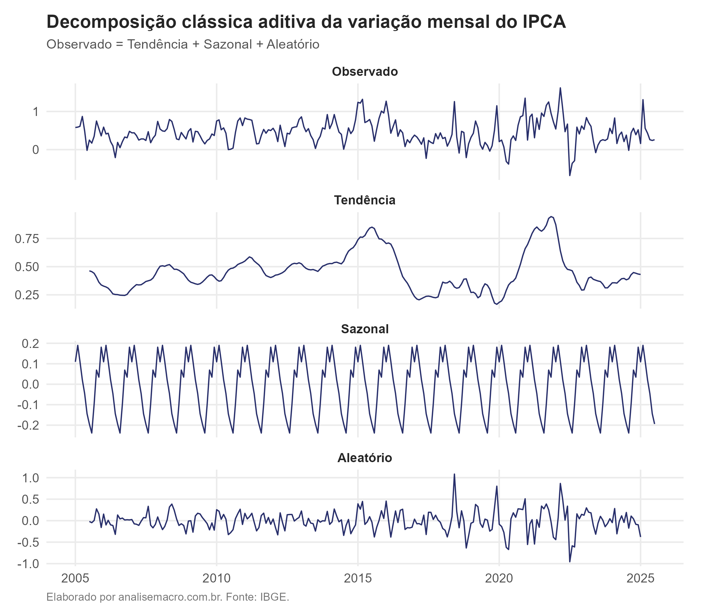 Decomposição clássica aditiva da variação mensal do IPCA em tendência, sazonalidade e resíduo, série estacionária