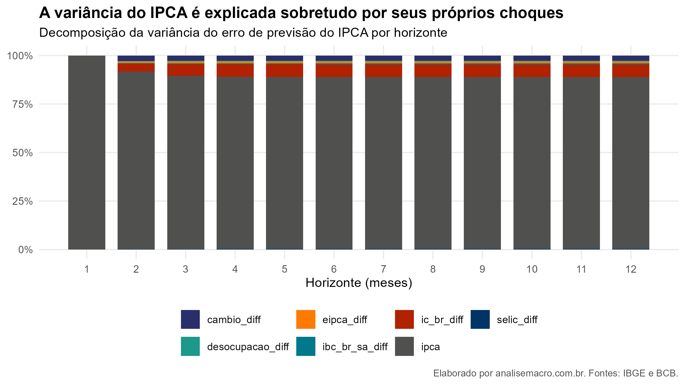 Decomposição da variância do erro de previsão do IPCA por horizonte no modelo VAR
