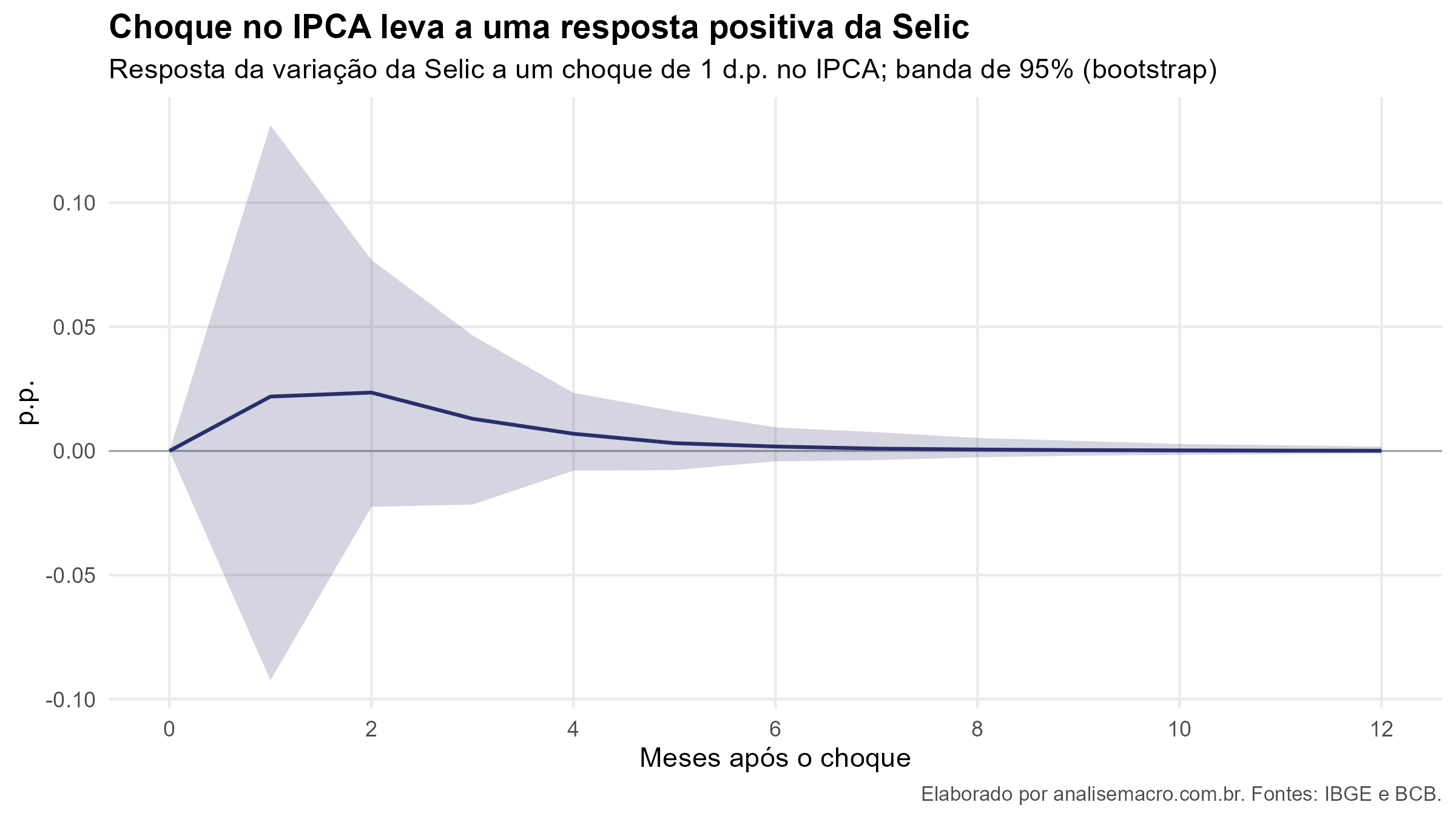 Função impulso-resposta do modelo VAR: resposta da variação da Selic a um choque no IPCA ao longo de 12 meses