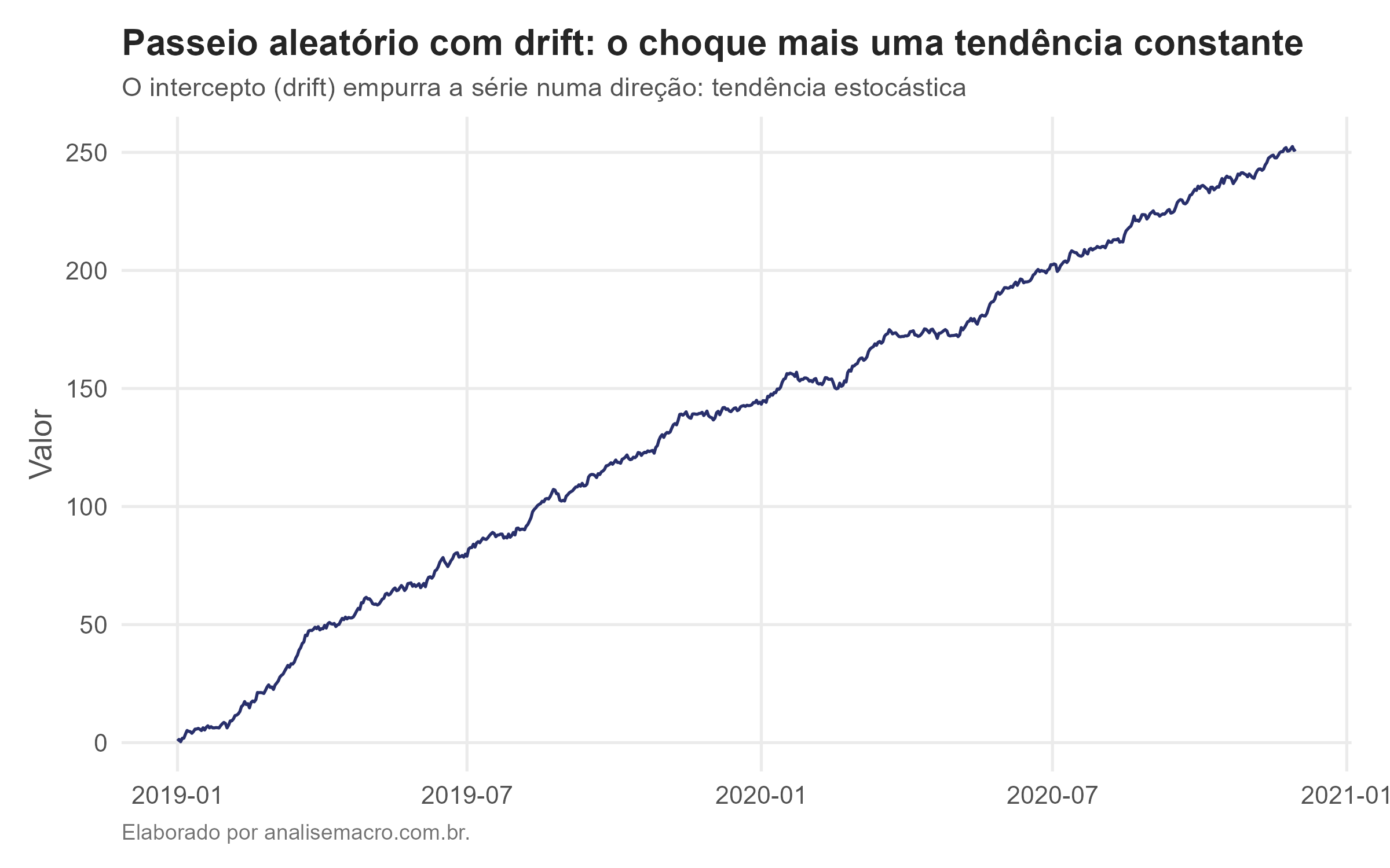 Exemplo de passeio aleatório com drift: série não estacionária com tendência estocástica de alta
