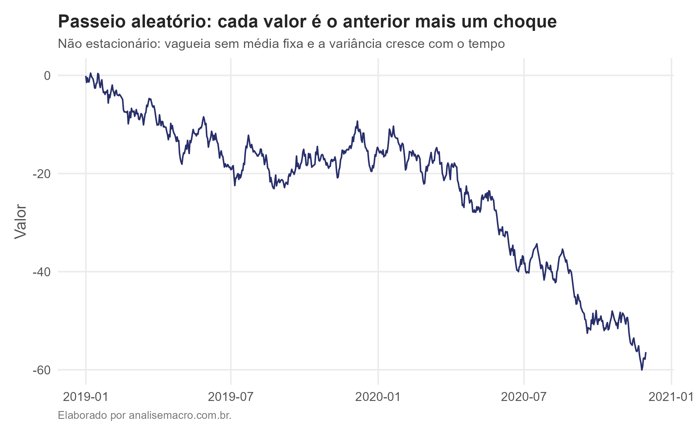 Exemplo de passeio aleatório: série não estacionária que vagueia sem média fixa e com variância crescente