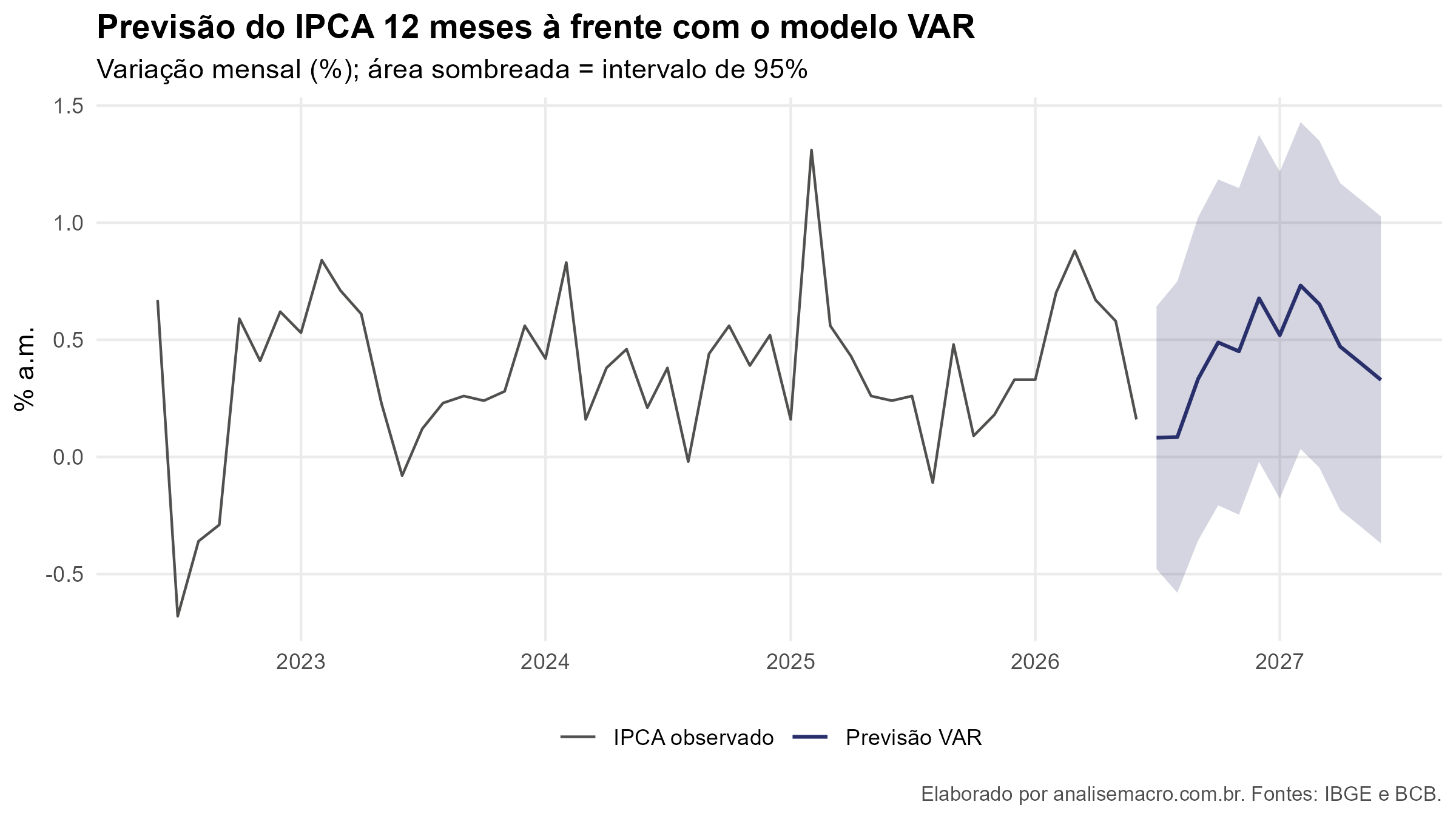Previsão com vetores autorregressivos: IPCA projetado 12 meses à frente pelo modelo VAR, com intervalo de confiança de 95%