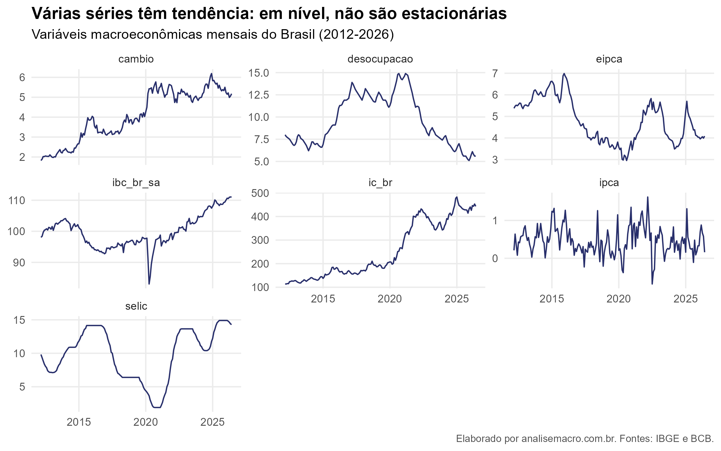 Sete séries macroeconômicas brasileiras em nível: câmbio, desocupação, expectativas, IBC-Br, IC-Br, IPCA e Selic