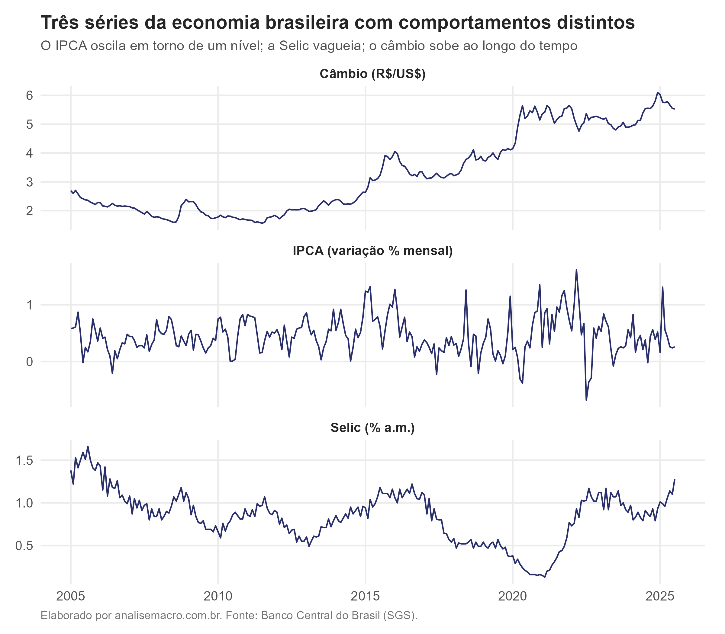 Câmbio, IPCA e Selic de 2005 a 2025: câmbio com tendência de alta não estacionária, IPCA estacionário, Selic não estacionária