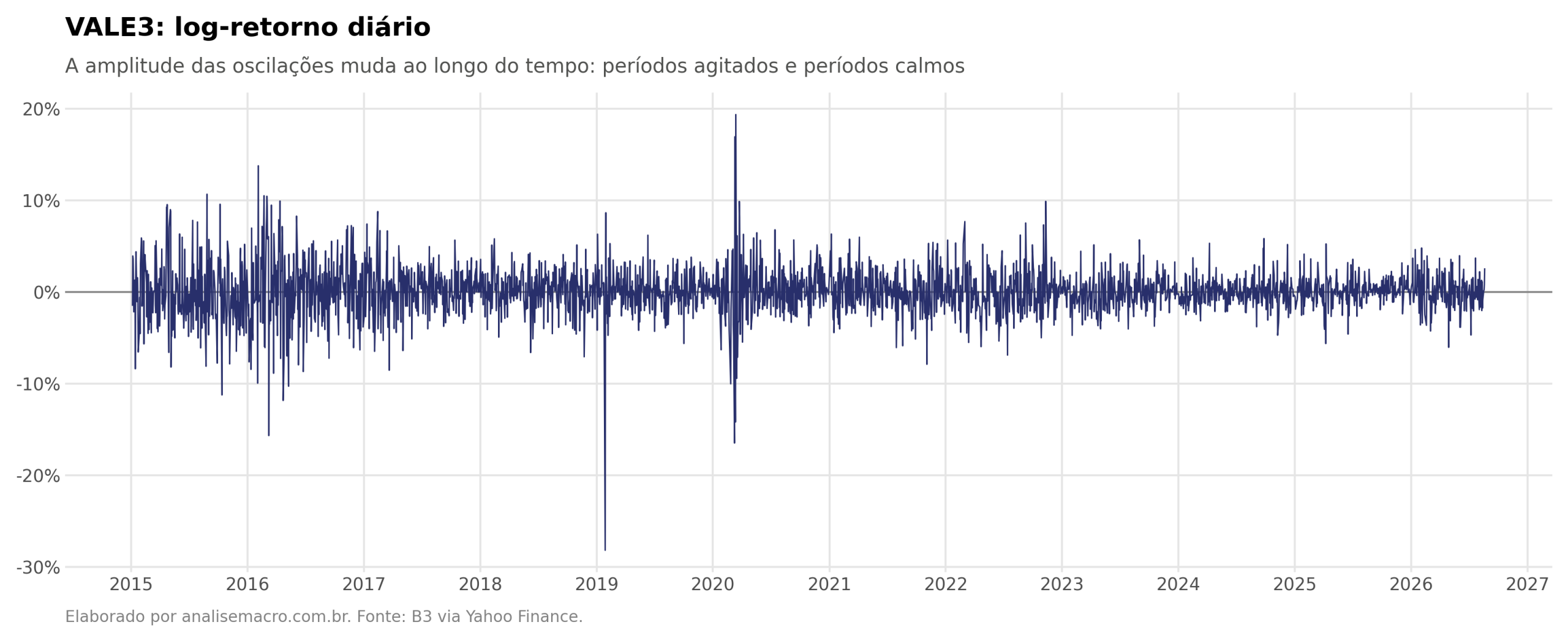 Log-retornos diários da VALE3 de 2015 a 2026, com períodos de grande oscilação em 2015-2016, janeiro de 2019 e março de 2020