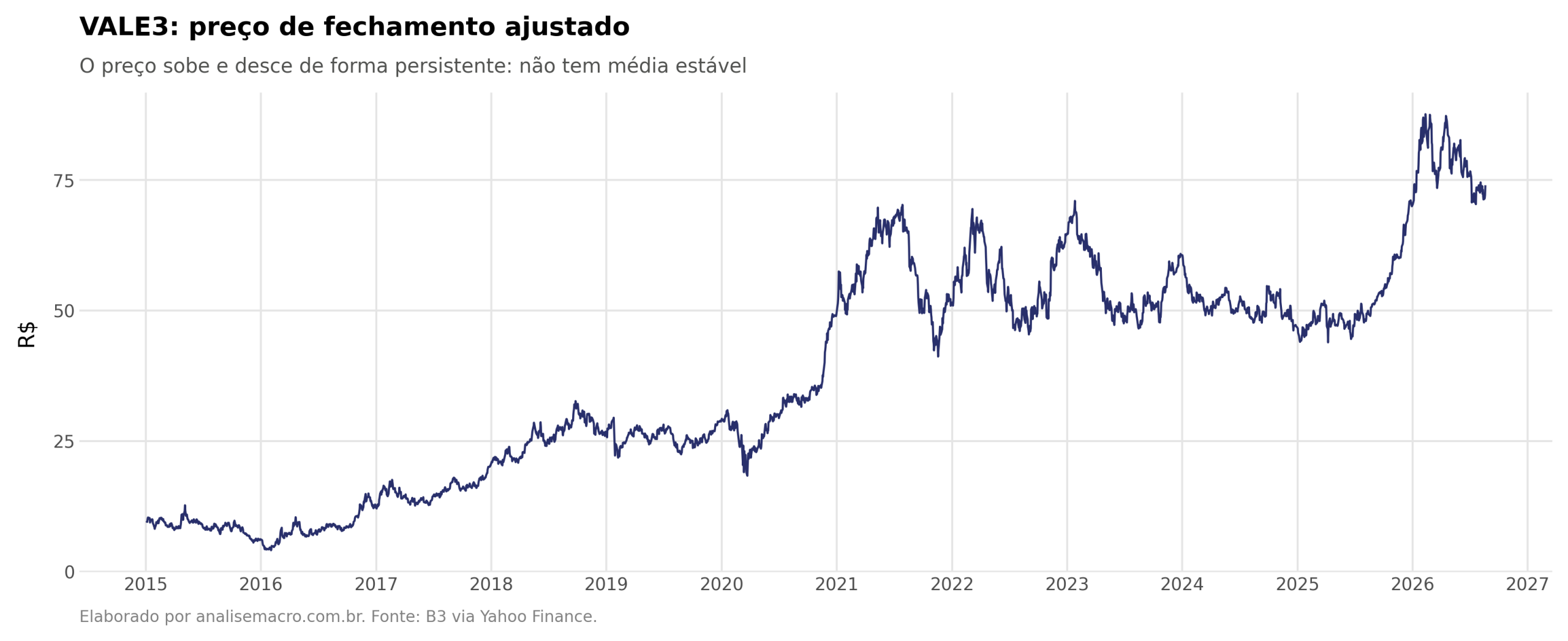 Preço de fechamento ajustado da VALE3 de 2015 a 2026, uma série que sobe e desce de forma persistente e não tem média estável
