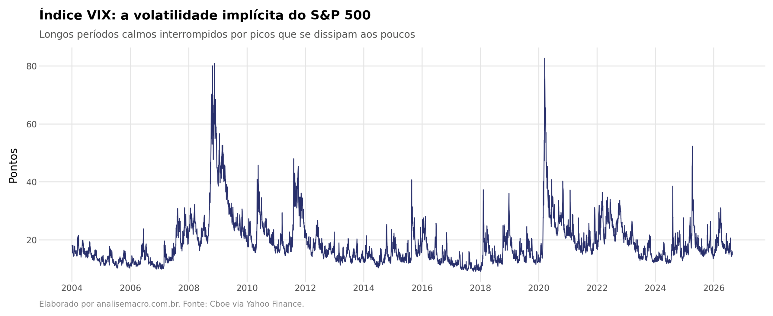 Índice VIX desde 2004, a volatilidade implícita do S&P 500, com os picos da crise de 2008 e da pandemia de 2020