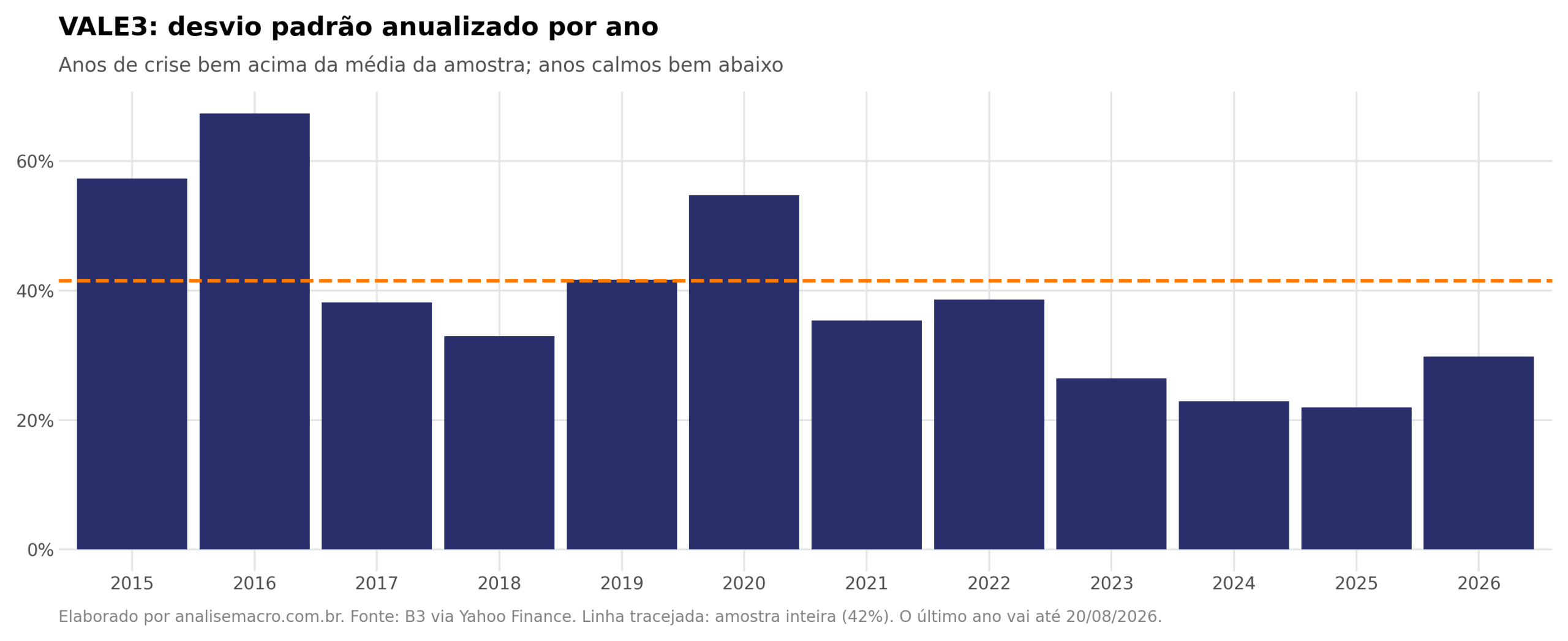 Desvio padrão anualizado da VALE3 por ano, de 2015 a 2026, com a linha da amostra inteira em 42%