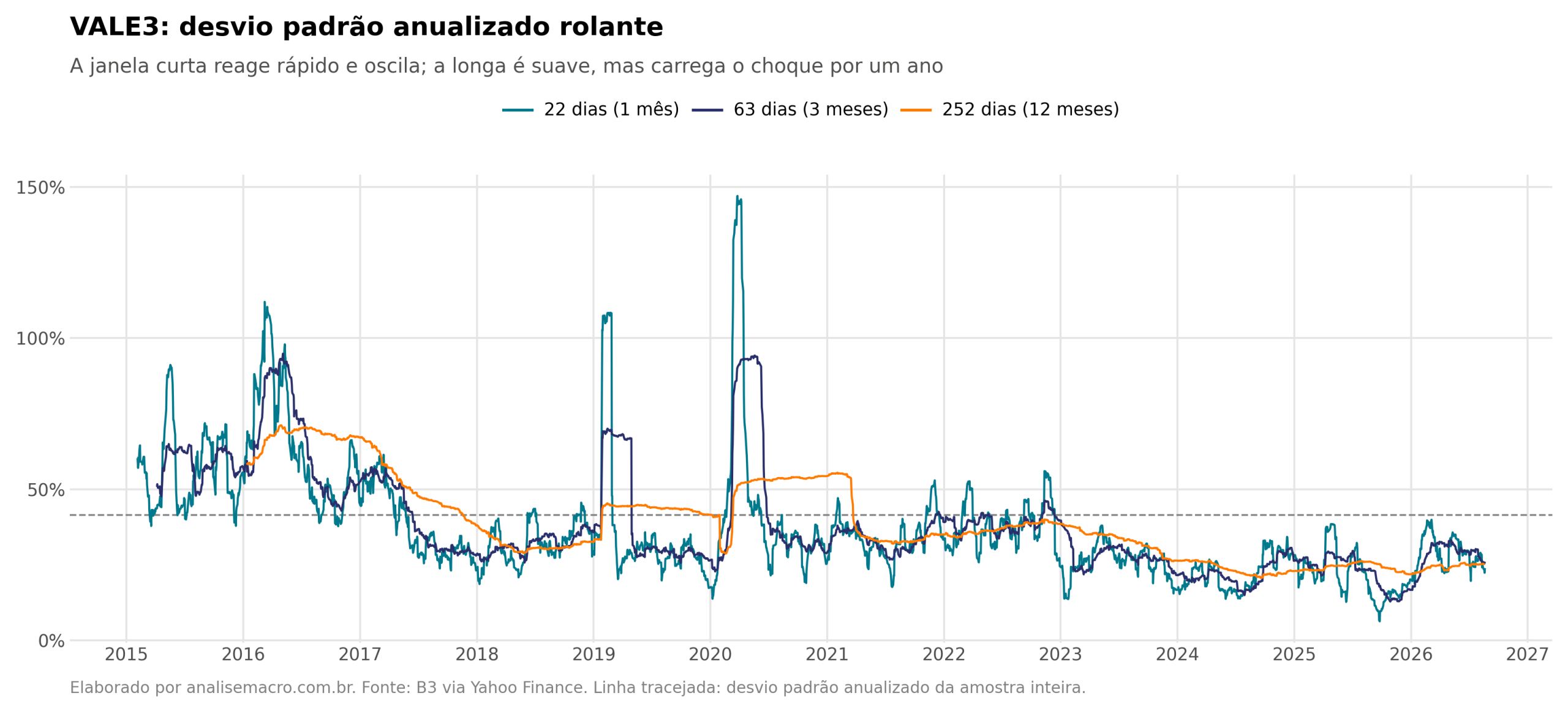 Volatilidade de ativos na prática: desvio padrão anualizado rolante da VALE3 em janelas de 22, 63 e 252 pregões, de 2015 a 2026