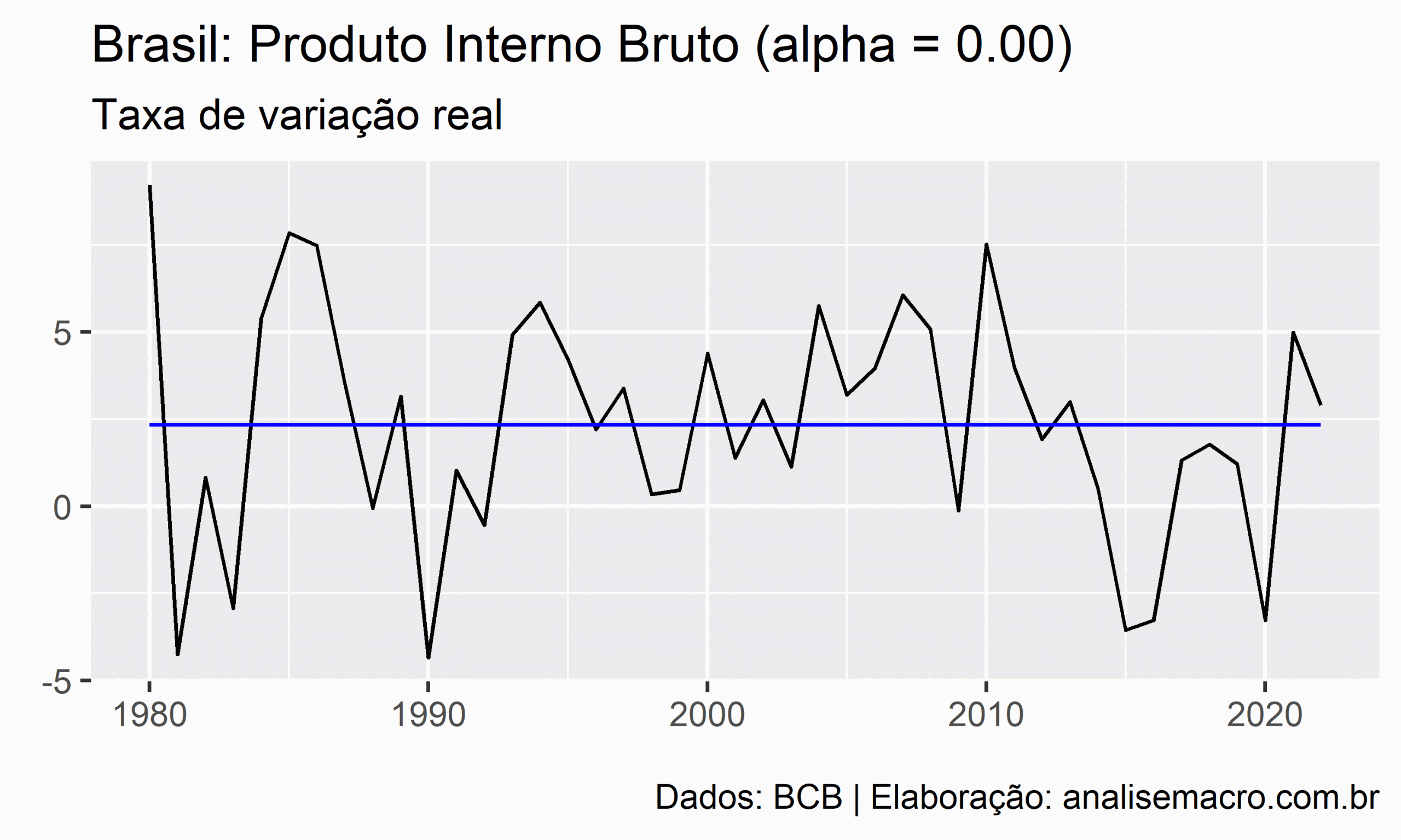 Previsão econômica com métodos de Suavização Exponencial - Análise Macro