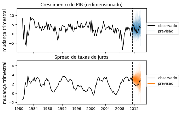 PIB DOS EUA: COMO AVALIAR OS DADOS?