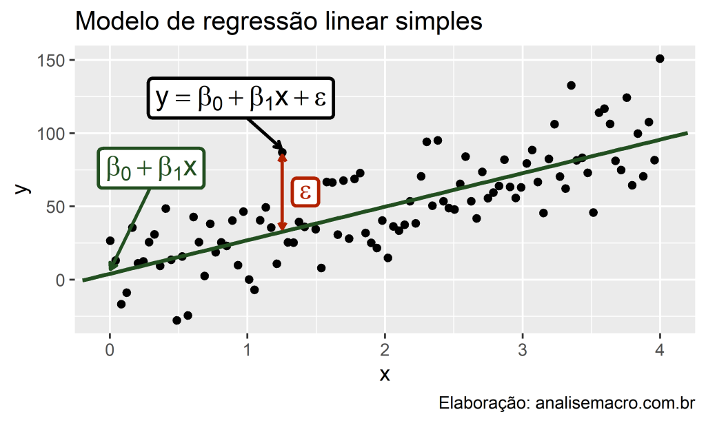 Regressão Linear Teoria E Prática Análise Macro