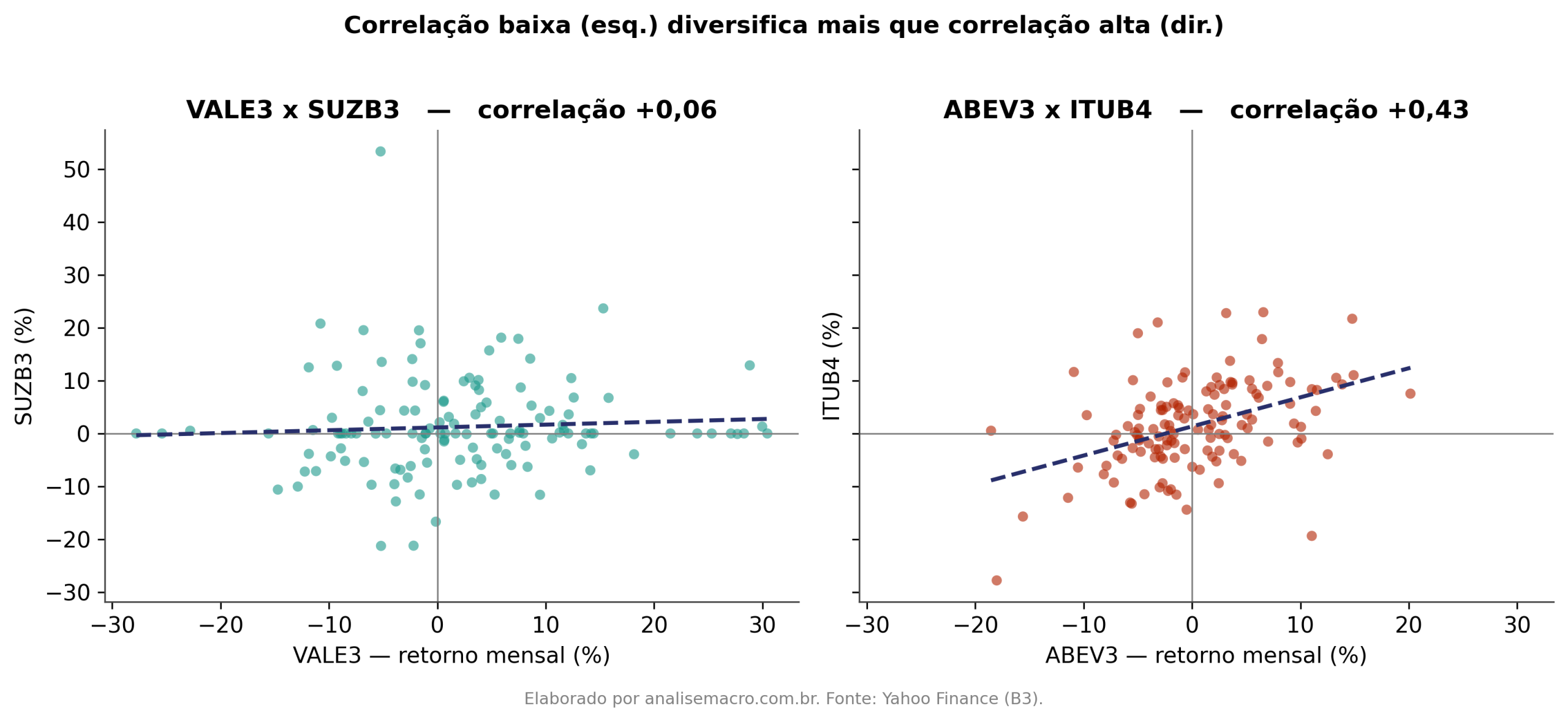 Dispersão dos retornos mensais de VALE3 contra SUZB3 e de ABEV3 contra ITUB4, comparando correlação baixa e alta