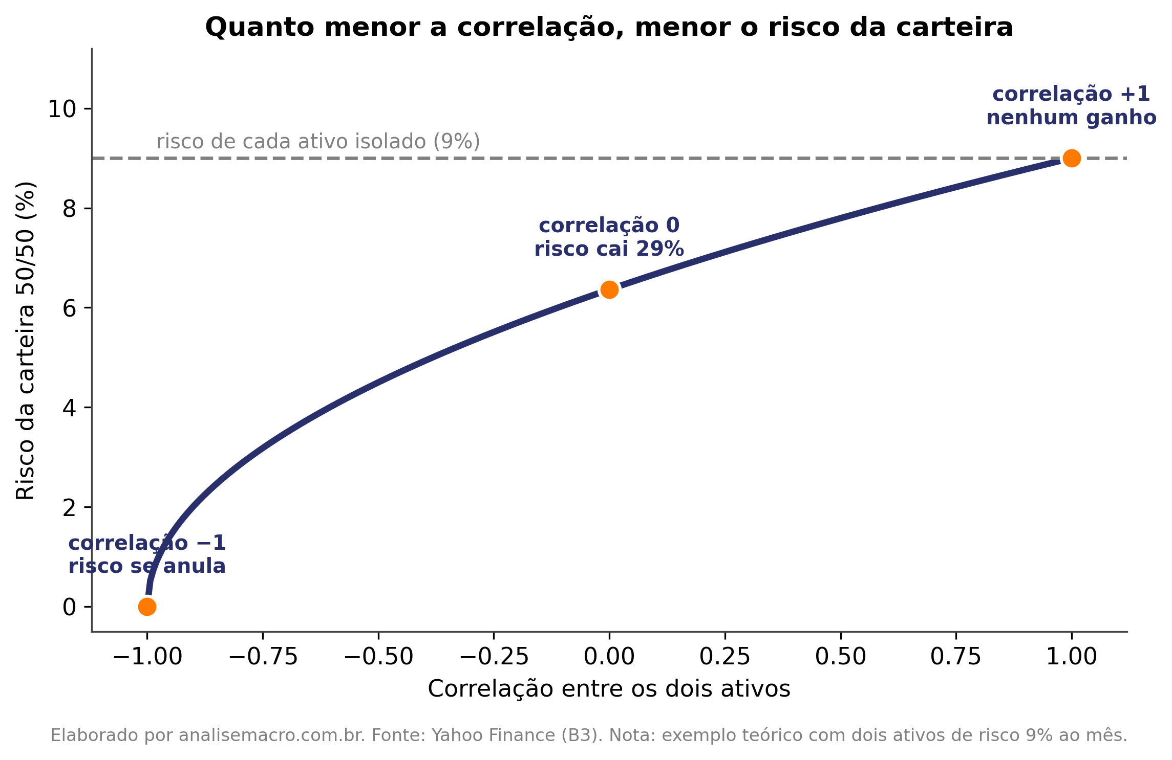 Risco de uma carteira meio a meio conforme a correlação entre os dois ativos varia de menos um a mais um